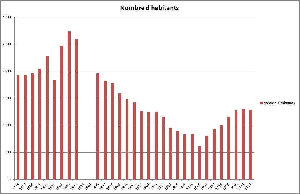evolution de la population de Chateau-Porcien de 1793 à 1999