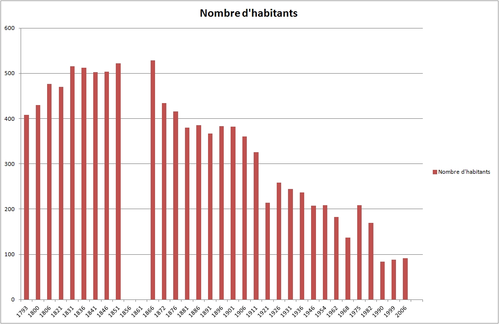 evolution de la population de Verpel de 1793 à 2006
