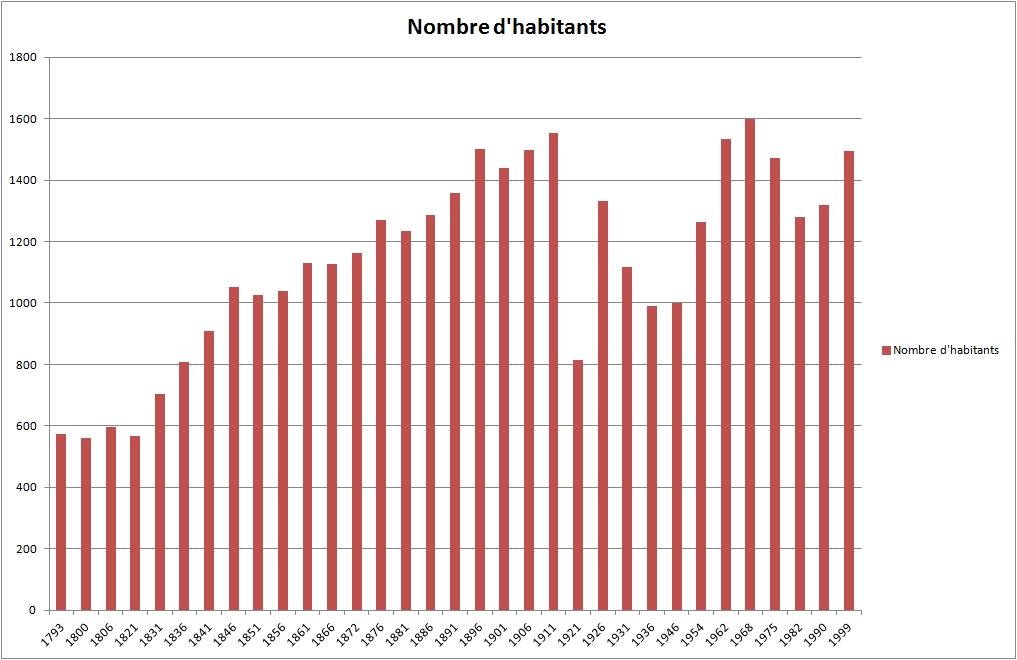 evolution de la population de Cuffies de 1793 à 1999