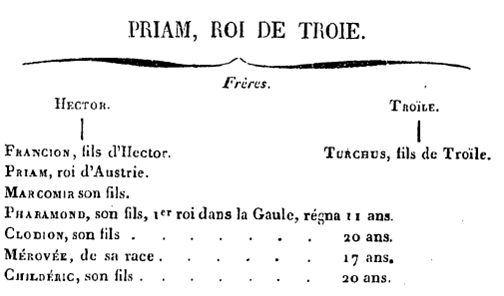 extrait d'une réédition de l'histoire de Philippe Auguste par Rigord